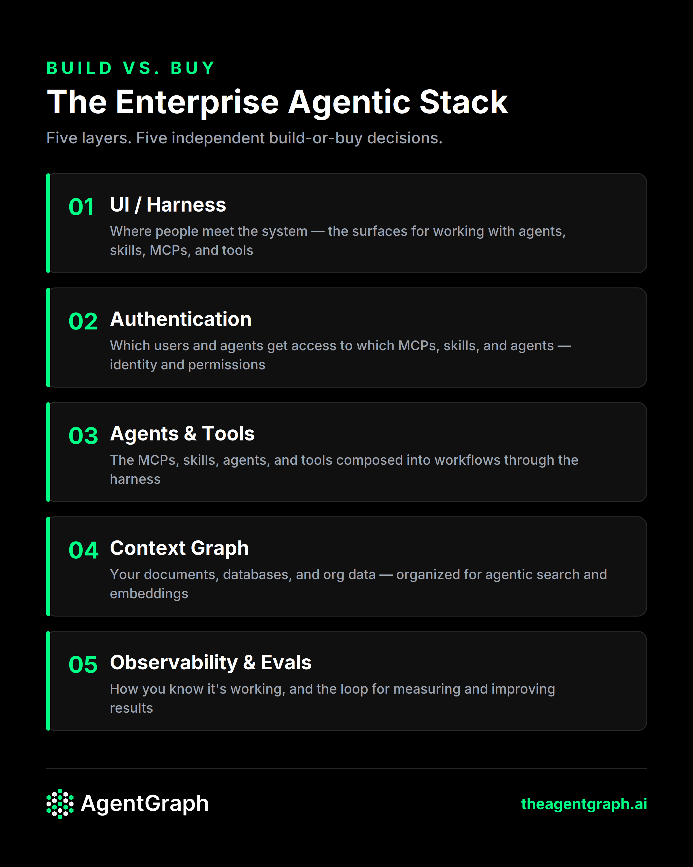 The enterprise agentic stack: five layers — UI / Harness, Authentication, Agents & Tools, Context Graph, and Observability & Evals — each an independent build-or-buy decision